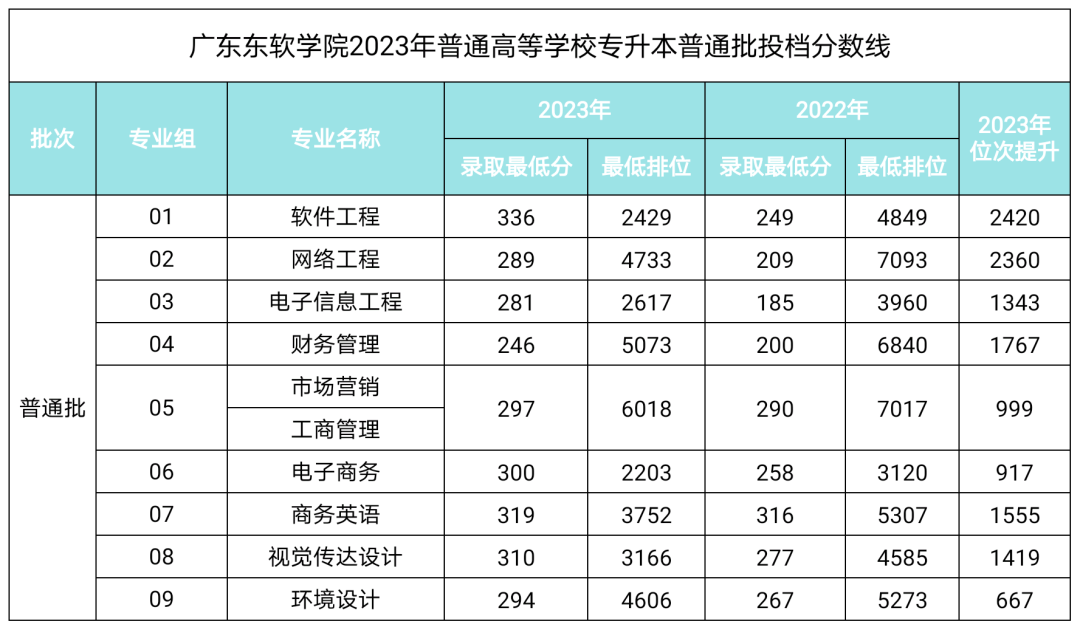 广东东软学院2023年普通高等学校专升本普通批投档分数线